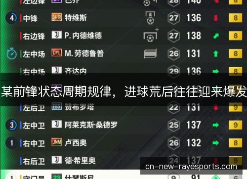 某前锋状态周期规律,进球荒后往往迎来爆发 某前锋状态周期规律,进球荒后往往迎来爆发